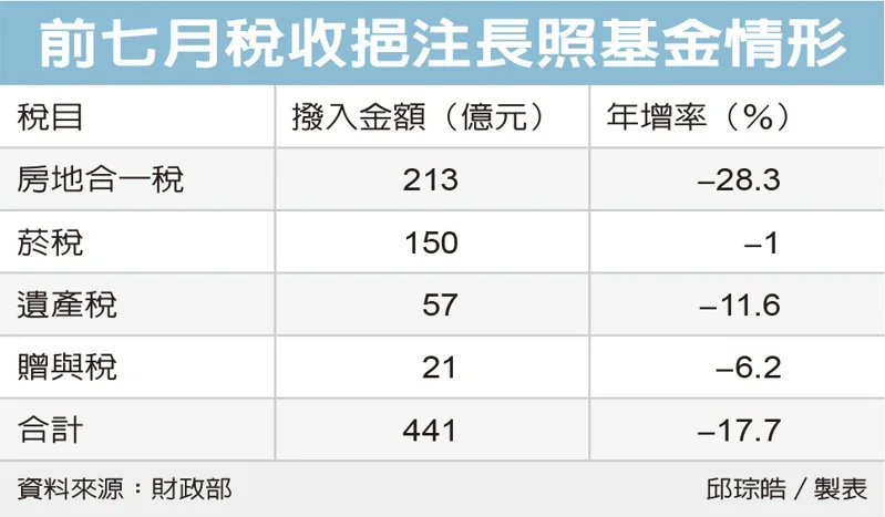 財政部統計，今年前七月稅收挹注長照基金441億元，年減17.7％，占累計分配預算數比率為75.5％，反映出達標程度不理想，四大稅收來源皆呈年減。